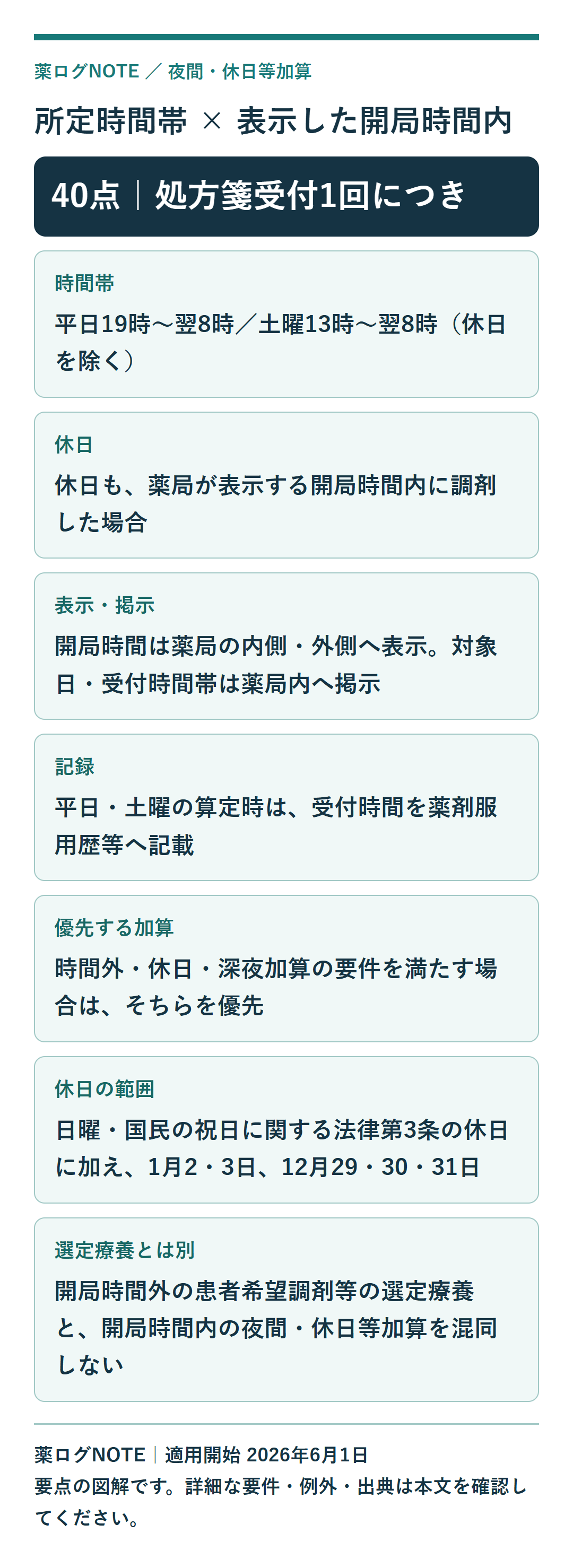夜間・休日等加算 図解