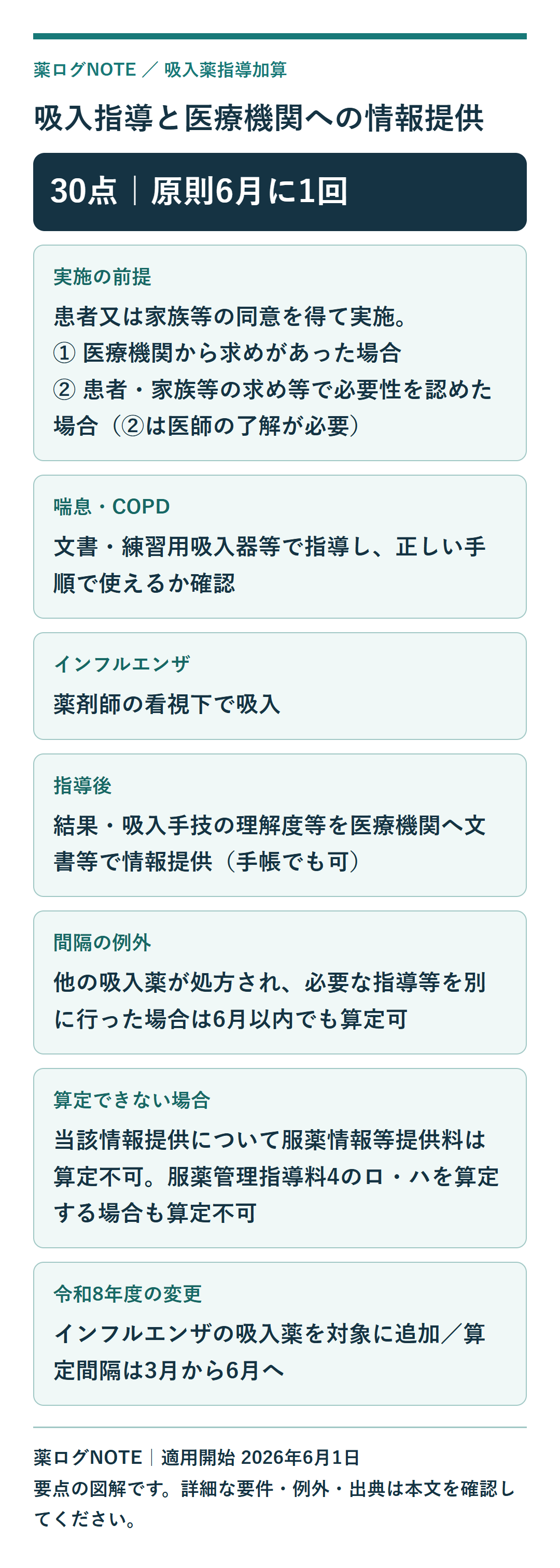 吸入薬指導加算 図解